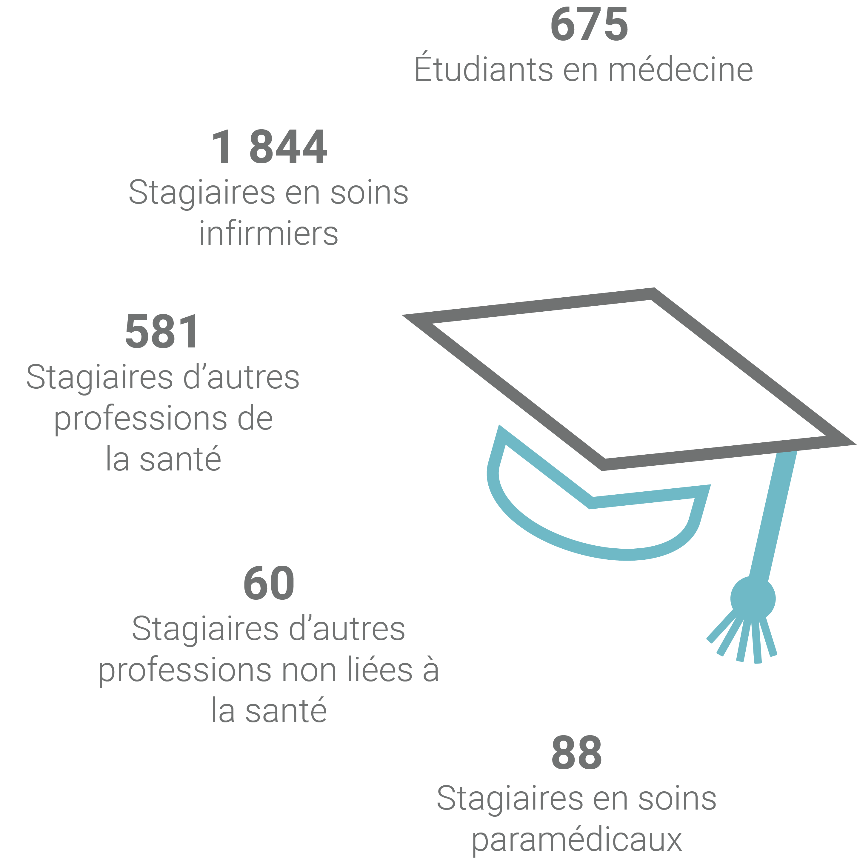 676 Étudiants en médecine, 1 791 Stagiaires en soins infirmiers, 532 Stagiaires d’autres professions de la santé, 62 Stagiaires d’autres professions non liées à la santé, 74 Stagiaires en soins paramédicaux